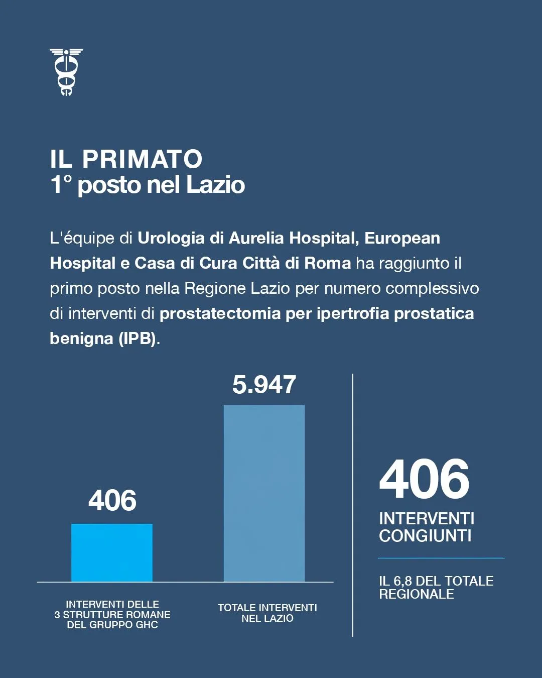 UROLOGIA: un primato regionale per le strutture romane del Gruppo GHC